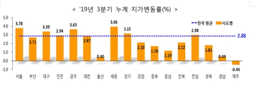 올해 땅값 상승률 세종 3.96% 1위…서울은 3.78% 올라