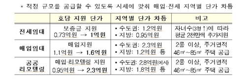 단칸방 다자녀·쪽방 가구 줄인다…3년간 3만가구 집중지원