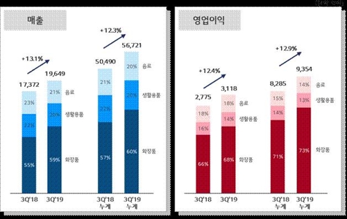 LG생활건강, 3분기 매출 2조원 육박…분기 최대 기록