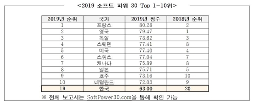 韓 '2019 소프트파워' 19위 역대 최고…아시아서 日에 이어 2위