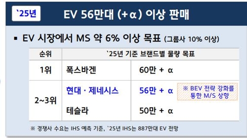 현대차 "2025년 전기차 16종·56만대 판매…세계 2∼3위 목표"