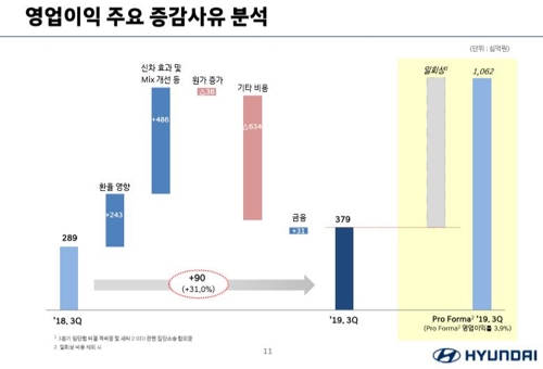 세타2 엔진에 발목잡힌 현대차…멀어진 분기 영업이익 1조원