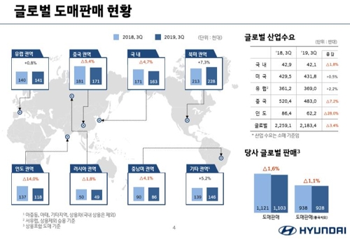 세타2 엔진에 발목잡힌 현대차…멀어진 분기 영업이익 1조원