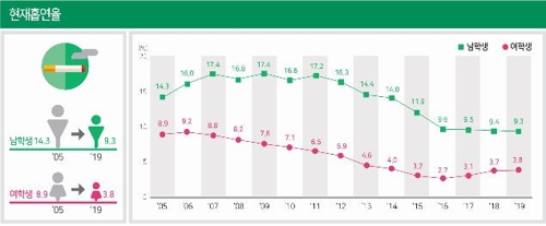 男 흡연율 20년만에 절반으로 '뚝'…전자담배 사용은 증가추세