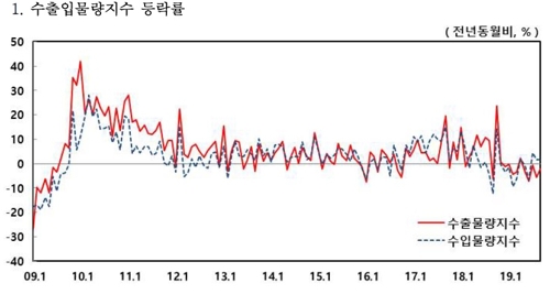 9월 수출물량 작년대비 2.1% 줄어…5개월 연속 감소