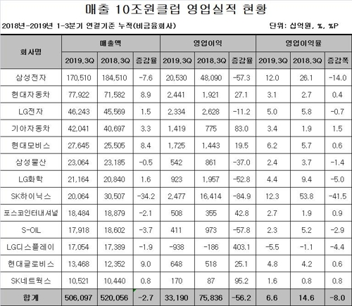 올해 매출 10조 기업 수익성 악화…영업이익률 '반토막'