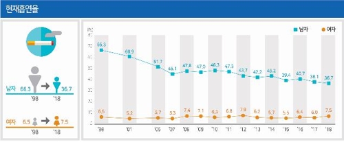 여자 흡연율 2017년 6.0%→2018년 7.5%…20년來 2번째로 높아