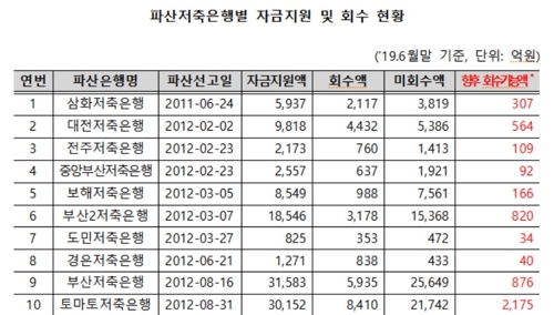 저축은행에 쏟은 공적자금 27조 중 절반은 결국 못 건질듯