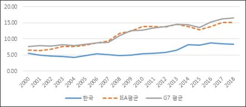 IEA "한국 전기요금, 주요 28개국서 2번째로 저렴"