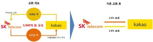 SKT-카카오 손잡았다…3000억 규모 지분 맞교환