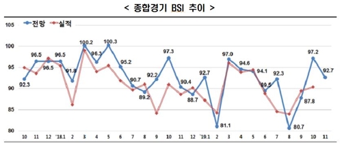 "기업경기전망 회복세 꺾여…BSI 전망 18개월째 기준선 미달"