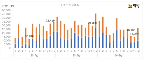 내달 전국 아파트 1만5200가구 입주…30개월만에 최소