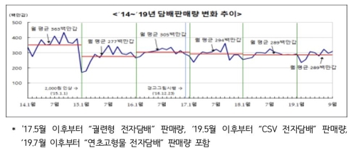 3분기 궐련형 전자담배 9000만갑 팔려…전분기대비 판매량 둔화