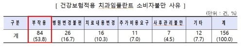 건강보험 적용 치과임플란트 불만 증가세…'부작용 발생'이 최다