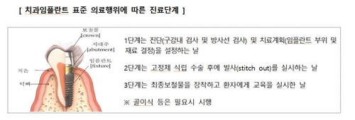 건강보험 적용 치과임플란트 불만 증가세…'부작용 발생'이 최다