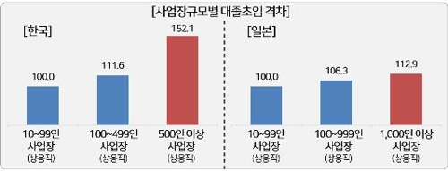 경총 "대-중소기업 임금격차, 한국이 일본보다 훨씬 커"