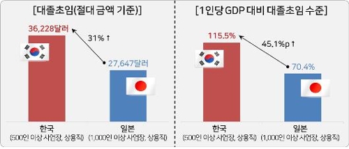 경총 "대-중소기업 임금격차, 한국이 일본보다 훨씬 커"