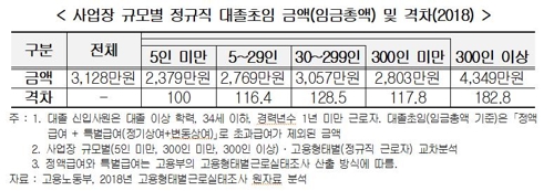 경총 "대-중소기업 임금격차, 한국이 일본보다 훨씬 커"