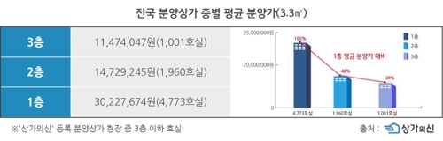 "전국 1층 상가 분양가 3.3㎡당 평균 3천22만원…2층의 2배"