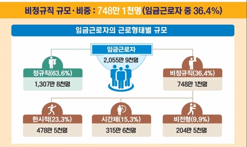 비정규직 748만명·임금근로자의 36%…비중 12년만에 최고