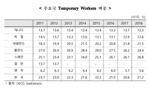 비정규직 748만명·임금근로자의 36%…비중 12년만에 최고