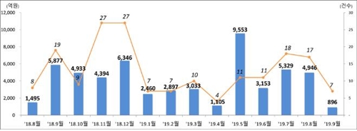 9월 주식 발행 896억원…전월보다 81.9% 감소