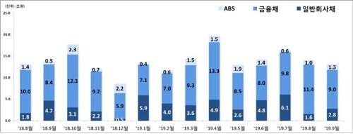 9월 주식 발행 896억원…전월보다 81.9% 감소