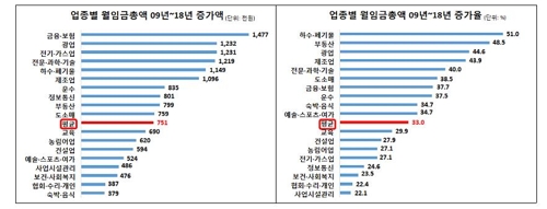 "금융업 월임금 148만원 오를 때 숙박·음식은 38만원↑"