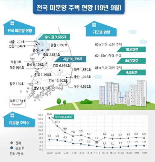 준공돼도 안나가는 악성 미분양 1만9000여가구…5년2개월만 최대