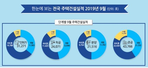 9월 전국 주택 인허가 3만1천호…작년 대비 3.3%↑