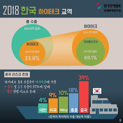 韓하이테크 수출 세계 5위지만 반도체·중국에 '편중'