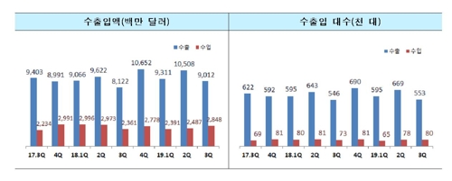 한국 차 평균 수출가격 1900만원…수입차 4200만원