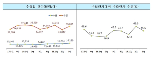 한국 차 평균 수출가격 1900만원…수입차 4200만원
