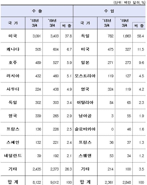 한국 차 평균 수출가격 1900만원…수입차 4200만원