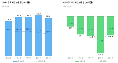 네이버 영업익 2년 만에 반등…日적자감소·AI 도입 등 효과