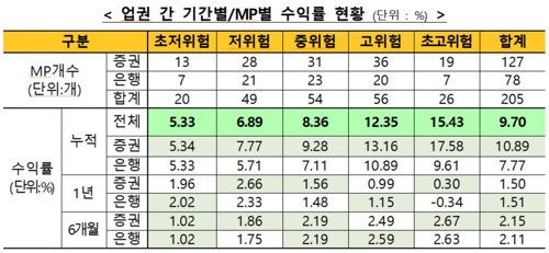 '만능통장' ISA 누적 수익률 9.7%…한달간 1.18%p 상승