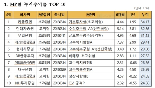 '만능통장' ISA 누적 수익률 9.7%…한달간 1.18%p 상승