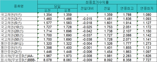 美 기준금리 인하에 국내 국고채 금리 하락