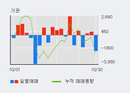 '동아쏘시오홀딩스' 5% 이상 상승, 외국인 3일 연속 순매수(4,615주)