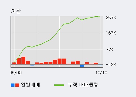 '삼성화재' 5% 이상 상승, 주가 5일 이평선 상회, 단기·중기 이평선 역배열