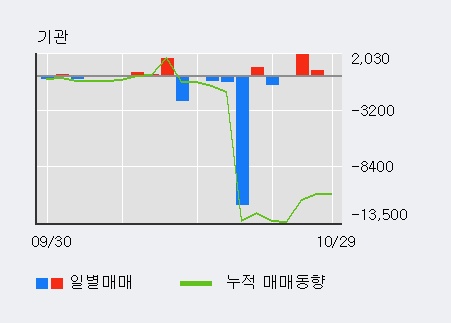 '상상인증권' 5% 이상 상승, 외국인 10일 연속 순매수(17.3만주)