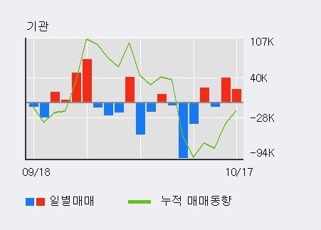 '동양' 5% 이상 상승, 주가 20일 이평선 상회, 단기·중기 이평선 역배열