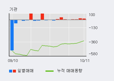 '조비' 5% 이상 상승, 외국인, 기관 각각 4일, 4일 연속 순매수