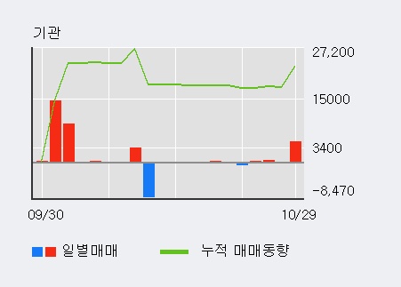 '고려산업' 5% 이상 상승, 외국인 8일 연속 순매수(43.4만주)