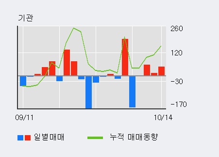 '한국화장품제조' 5% 이상 상승, 기관 3일 연속 순매수(117주)