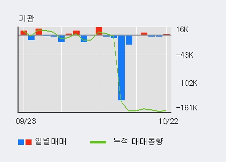 '넥스트사이언스' 20% 이상 상승, 단기·중기 이평선 정배열로 상승세