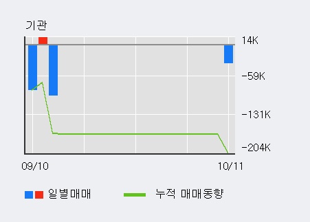 '써니전자' 5% 이상 상승, 기관 3일 연속 순매수(33주)
