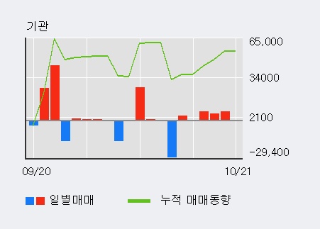 '한창' 5% 이상 상승, 기관 6일 연속 순매수(2.2만주)