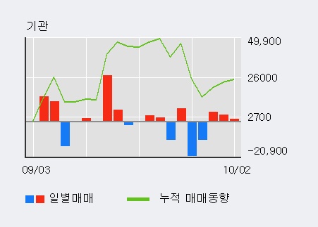 '모나미' 5% 이상 상승, 주가 5일 이평선 상회, 단기·중기 이평선 역배열