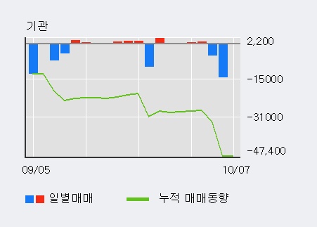 '코스모화학' 5% 이상 상승, 주가 5일 이평선 상회, 단기·중기 이평선 역배열